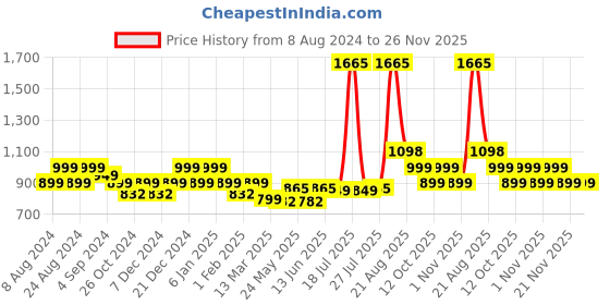 myntra.com LetsDressUp Plus Size Ethnic Motif Printed V-Neck Three-Quarter Flared Sleeves Kurta letsdressup Price History Graph from 8 Aug 2024 to 26 Nov 2025