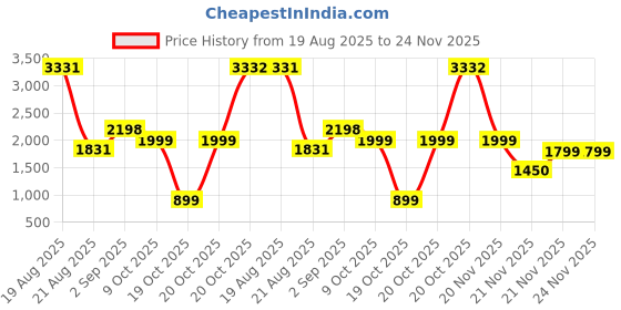 myntra.com LetsDressUp Plus Size Ethnic Motifs Yoke Design Kaftan Kurta With Palazzos letsdressup Price History Graph from 19 Aug 2025 to 23 Nov 2025
