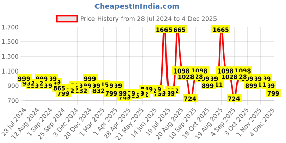 myntra.com LetsDressUp Plus Size Floral Hem Design Chambray Straight Fit Palazzos letsdressup Price History Graph from 28 Jul 2024 to 4 Dec 2025
