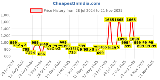 myntra.com LetsDressUp Plus Size Floral Print Kaftan Casual Dress letsdressup Price History Graph from 28 Jul 2024 to 21 Nov 2025