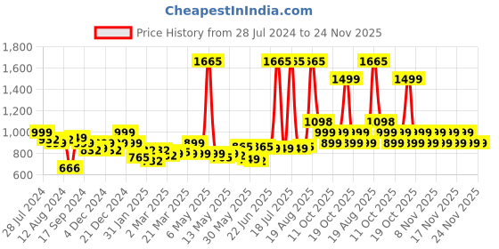 myntra.com LetsDressUp Plus Size Floral Printed Kaftan Casual  Dress letsdressup Price History Graph from 28 Jul 2024 to 23 Nov 2025
