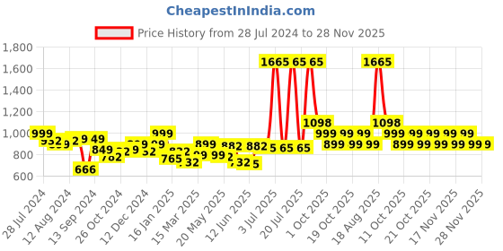 myntra.com LetsDressUp Plus Size Floral Printed Kaftan Casual Dress letsdressup Price History Graph from 28 Jul 2024 to 27 Nov 2025