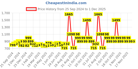 myntra.com LetsDressUp  Plus Size Floral Printed V-Neck Kaftan Kurti letsdressup Price History Graph from 25 Sep 2024 to 1 Dec 2025