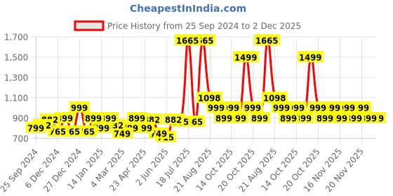 myntra.com LetsDressUp  Plus Size Floral Printed V-Neck Kaftan Kurti letsdressup Price History Graph from 25 Sep 2024 to 2 Dec 2025