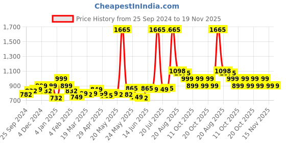 myntra.com LetsDressUp Plus Size Floral Printed V-Neck Short Flared Tunics letsdressup Price History Graph from 25 Sep 2024 to 19 Nov 2025