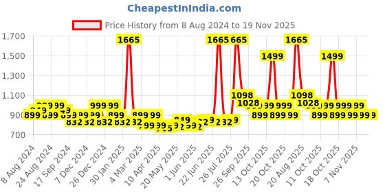 myntra.com LetsDressUp Plus Size Floral Printed V-Neck Three-Quarter Flared Sleeves Kurta letsdressup Price History Graph from 8 Aug 2024 to 19 Nov 2025