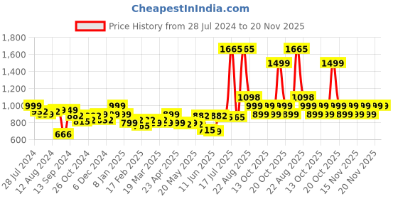 myntra.com LetsDressUp Plus Size Geometric Printed Kaftan Casual Dress letsdressup Price History Graph from 28 Jul 2024 to 19 Nov 2025