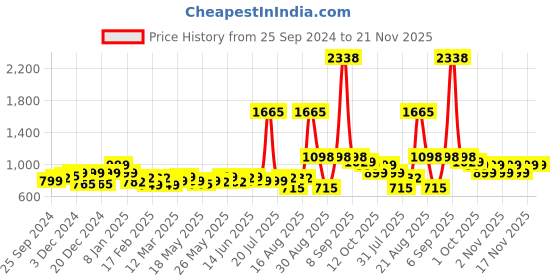 myntra.com LetsDressUp Plus Size Printed V-Neck Three-Quarter Flared Sleeves Kurti letsdressup Price History Graph from 25 Sep 2024 to 20 Nov 2025