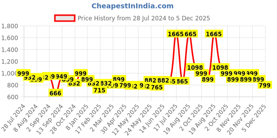 myntra.com LetsDressUp Plus Size V-Neck Floral Printed Kaftan Dress letsdressup Price History Graph from 28 Jul 2024 to 5 Dec 2025