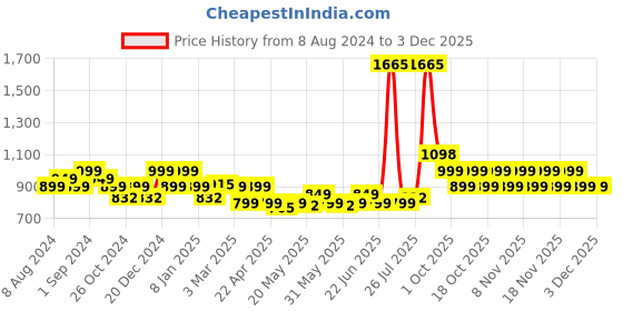 myntra.com LetsDressUp Printed Bell Sleeves A-Line Kurta letsdressup Price History Graph from 8 Aug 2024 to 2 Dec 2025