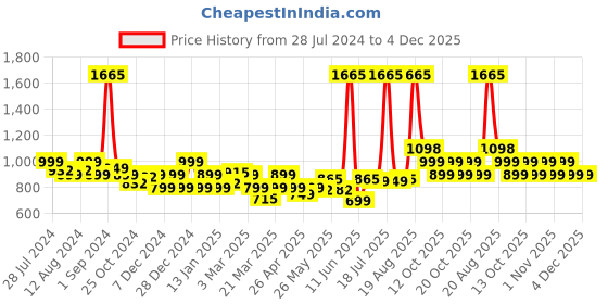 myntra.com LetsDressUp Printed Boat Neck Flared Sleeves Pleated Kaftan Kurti letsdressup Price History Graph from 28 Jul 2024 to 4 Dec 2025