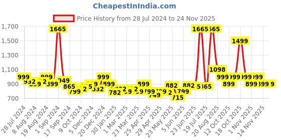 myntra.com LetsDressUp Printed Boat Neck Flared Sleeves Pleated Kaftan Kurti letsdressup Price History Graph from 28 Jul 2024 to 24 Nov 2025