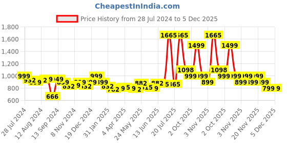 myntra.com LetsDressUp Printed Kaftan Dress letsdressup Price History Graph from 28 Jul 2024 to 5 Dec 2025
