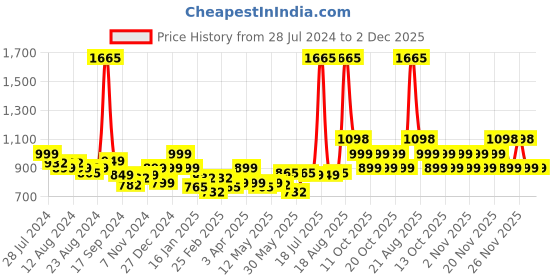 myntra.com LetsDressUp Printed Kaftan Dress letsdressup Price History Graph from 28 Jul 2024 to 2 Dec 2025