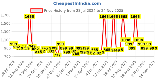 myntra.com LetsDressUp Printed Kaftan Dress letsdressup Price History Graph from 28 Jul 2024 to 23 Nov 2025