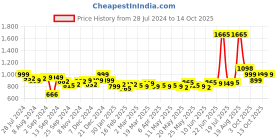 myntra.com LetsDressUp Printed Kaftan Dress letsdressup Price History Graph from 28 Jul 2024 to 13 Oct 2025