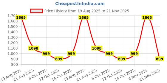 myntra.com LetsDressUp Printed Kaftan Nightdress letsdressup Price History Graph from 19 Aug 2025 to 21 Nov 2025