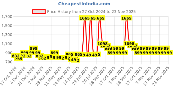 myntra.com LetsDressUp Printed Kaftan Tunic letsdressup Price History Graph from 27 Oct 2024 to 20 Nov 2025