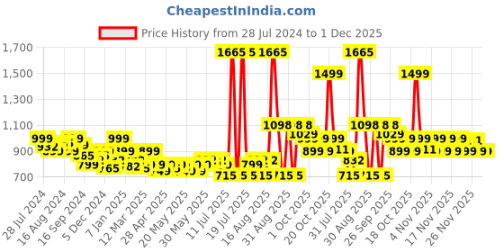 myntra.com LetsDressUp Printed Shirt Collar Kaftan Kurti letsdressup Price History Graph from 28 Jul 2024 to 30 Nov 2025