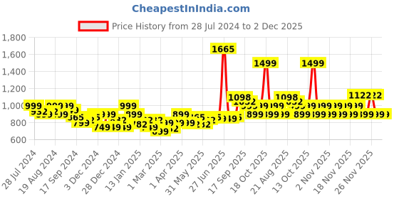 myntra.com LetsDressUp Printed Shirt Collar Kaftan Kurti letsdressup Price History Graph from 28 Jul 2024 to 2 Dec 2025