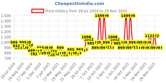 myntra.com LetsDressUp Printed Shirt Collar Kaftan Kurti letsdressup Price History Graph from 28 Jul 2024 to 29 Nov 2025