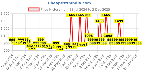 myntra.com LetsDressUp Printed Shirt Collar Kaftan Kurti letsdressup Price History Graph from 28 Jul 2024 to 2 Dec 2025