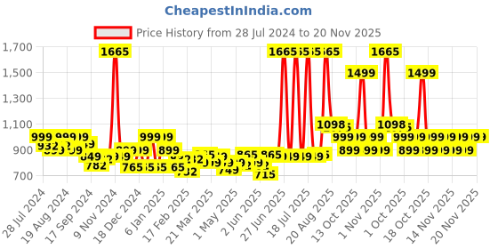 myntra.com LetsDressUp Printed Shirt Collar Kaftan Kurti letsdressup Price History Graph from 28 Jul 2024 to 20 Nov 2025