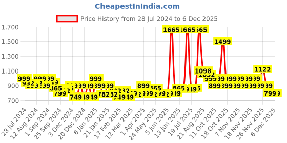 myntra.com LetsDressUp Printed Shirt Collar Kaftan Kurti letsdressup Price History Graph from 28 Jul 2024 to 6 Dec 2025