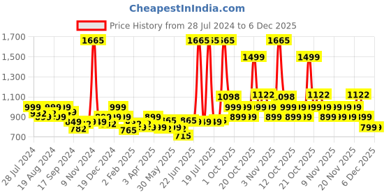 myntra.com LetsDressUp Printed Shirt Collar Kaftan Kurti letsdressup Price History Graph from 28 Jul 2024 to 6 Dec 2025