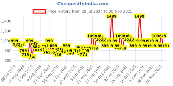 myntra.com LetsDressUp Printed Shirt Collar Kaftan Kurti letsdressup Price History Graph from 28 Jul 2024 to 30 Nov 2025