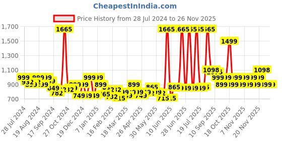myntra.com LetsDressUp Printed Shirt Collar Kaftan Kurti letsdressup Price History Graph from 28 Jul 2024 to 24 Nov 2025