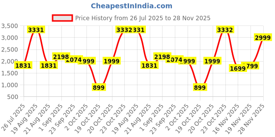myntra.com LetsDressUp Printed Shirt Collar Kaftan Top With Palazzo Co-Ords letsdressup Price History Graph from 26 Jul 2025 to 28 Nov 2025
