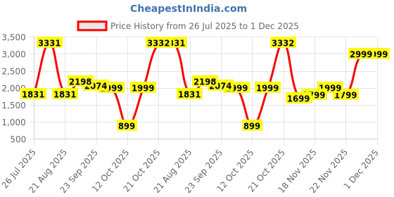 myntra.com LetsDressUp Printed Shirt Collar Kaftan Top With Palazzo Co-Ords letsdressup Price History Graph from 26 Jul 2025 to 1 Dec 2025