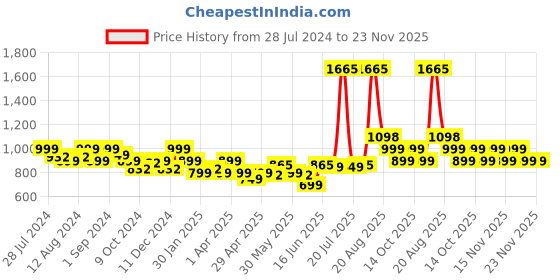 myntra.com LetsDressUp Printed V-Neck Flared Sleeves Kaftan Kurti letsdressup Price History Graph from 28 Jul 2024 to 22 Nov 2025