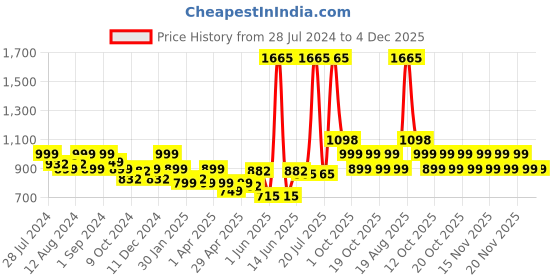 myntra.com LetsDressUp Printed V-Neck Flared Sleeves Kaftan Kurti letsdressup Price History Graph from 28 Jul 2024 to 4 Dec 2025