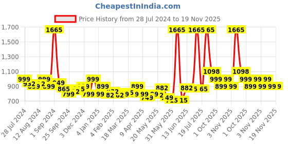 myntra.com LetsDressUp Printed V-Neck Flared Sleeves Pleated Kaftan Kurti letsdressup Price History Graph from 28 Jul 2024 to 19 Nov 2025