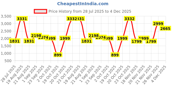 myntra.com LetsDressUp Printed V-Neck Kaftan Top With Palazzo Co-Ords letsdressup Price History Graph from 28 Jul 2025 to 4 Dec 2025
