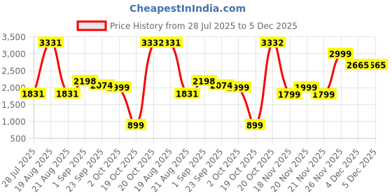 myntra.com LetsDressUp Printed V-Neck Kaftan Top With Palazzo Co-Ords letsdressup Price History Graph from 28 Jul 2025 to 4 Dec 2025