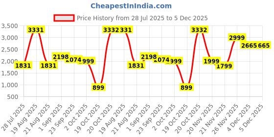 myntra.com LetsDressUp Printed V-Neck Kaftan Top With Palazzo Co-Ords letsdressup Price History Graph from 28 Jul 2025 to 4 Dec 2025