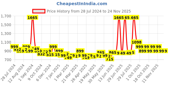 myntra.com LetsDressUp Printed V-Neck Pleated Kaftan Kurti letsdressup Price History Graph from 28 Jul 2024 to 24 Nov 2025