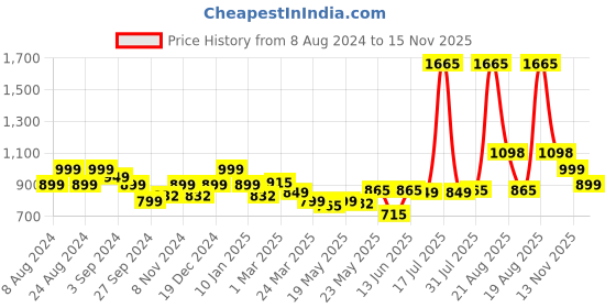 myntra.com LetsDressUp Printed V-Neck Three-Quarter Flared Sleeves A-Line Kurta letsdressup Price History Graph from 8 Aug 2024 to 15 Nov 2025