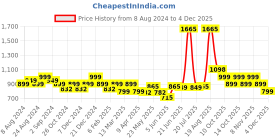 myntra.com LetsDressUp Printed V Neck Three-Quarter Sleeves A-Line Kurta letsdressup Price History Graph from 8 Aug 2024 to 2 Dec 2025