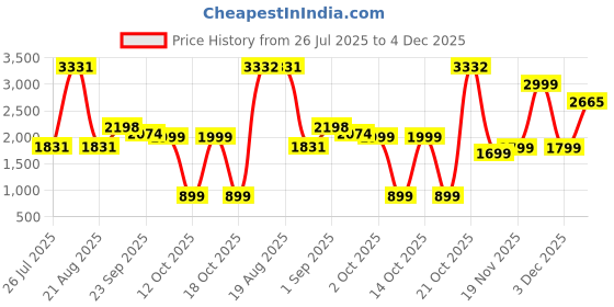 myntra.com LetsDressUp Printed V-Neck Top With Palazzo Co-Ords letsdressup Price History Graph from 26 Jul 2025 to 4 Dec 2025
