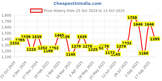 myntra.com LetsDressUp Pure Cotton A-Line Midi Dress letsdressup Price History Graph from 25 Oct 2024 to 13 Oct 2025