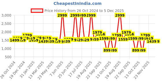 myntra.com LetsDressUp Quirky Printed Notched Neck Flared Sleeves Straight Kurta letsdressup Price History Graph from 26 Oct 2024 to 4 Dec 2025