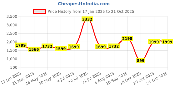 myntra.com LetsDressUp Round Neck A-Line Ethnic Dress letsdressup Price History Graph from 17 Jan 2025 to 20 Oct 2025