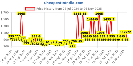 myntra.com LetsDressUp Striped Kaftan Kurti letsdressup Price History Graph from 28 Jul 2024 to 26 Nov 2025