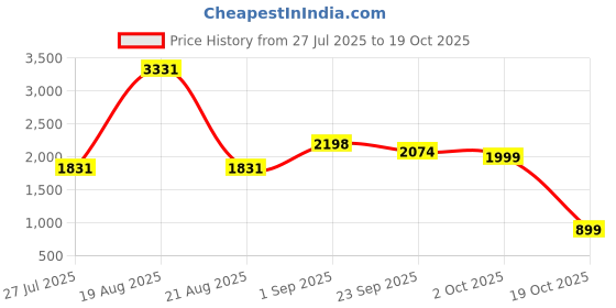myntra.com LetsDressUp Textured Mandarin Collar Top With Salwar Co-Ords letsdressup Price History Graph from 27 Jul 2025 to 18 Oct 2025