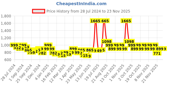 myntra.com LetsDressUp Tie and Dye Extended Sleeves Kaftan Top letsdressup Price History Graph from 28 Jul 2024 to 22 Nov 2025