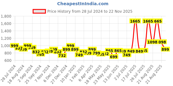 myntra.com LetsDressUp Tie and Dye Extended Sleeves Kaftan Top letsdressup Price History Graph from 28 Jul 2024 to 22 Nov 2025